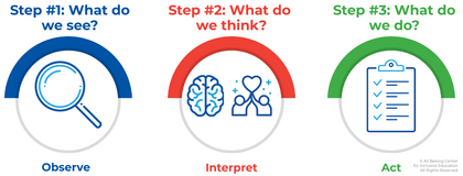 Three Step Process 2025 10 10 Head and Heart Three Step Process Graphic v1