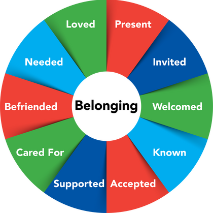 Ten Dimensions of Belonging